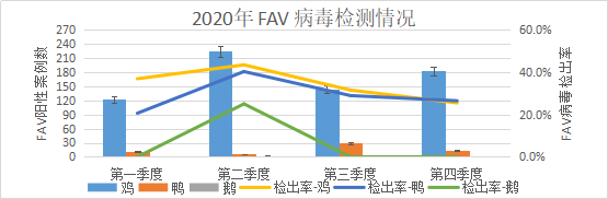 2020年 FAV 病毒一至四季检测情况图