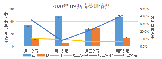 2020年 H9 病毒一至四季度检测情况图