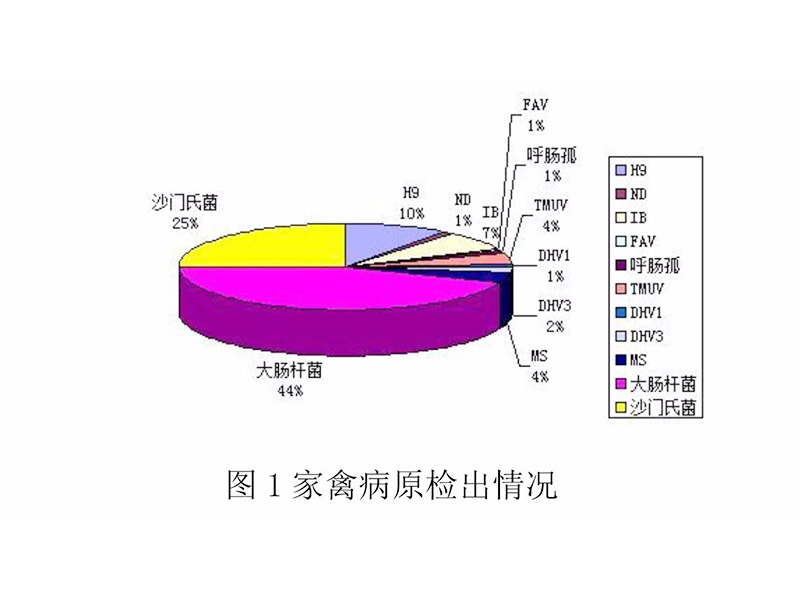 2018年11月实验室检测结果汇总