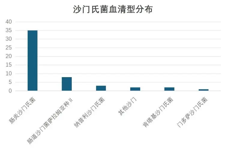 2026年2月份润达生物噬菌体配型报告