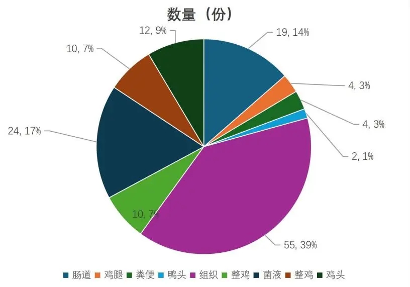 2026年2月份润达生物噬菌体配型报告